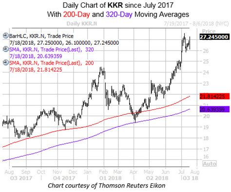 kkr stock price target